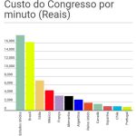 Valores em reais e ajustados pela paridade poder de compra. Fonte: Transparência Brasil 